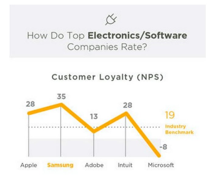 Company rate. NPS эпл. Конкуренция брендов Samsung vs Apple график.