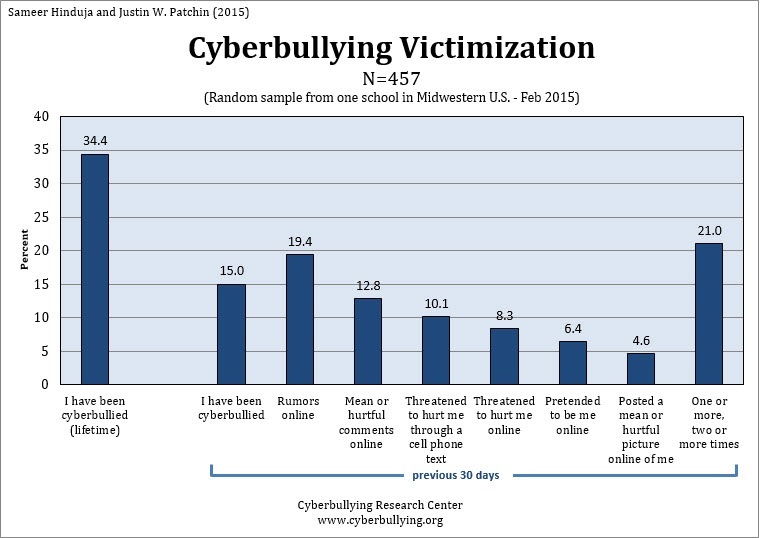 Estadisticas de Cyberbulling 2015