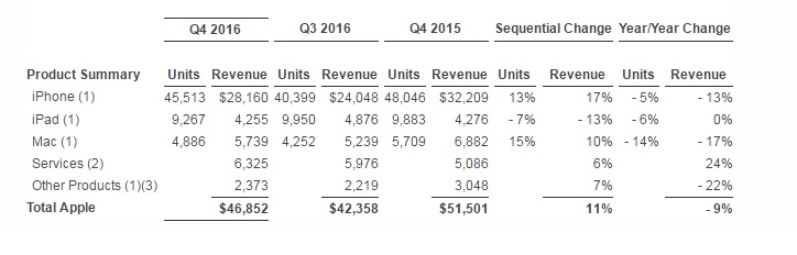 El iPhone no impidió caída en las ventas del año fiscal 2016-estadisticas-2